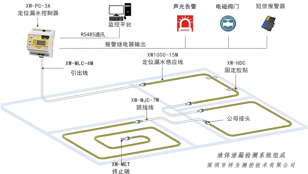 漏水報警系統(tǒng)的報警方式有哪些