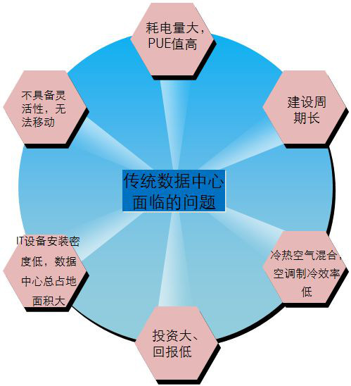 IDC機(jī)房最流行的微模塊機(jī)房是如何建設(shè)的？