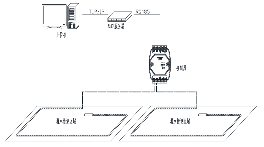 雙通道不定位測漏控制器YNE-ML-02