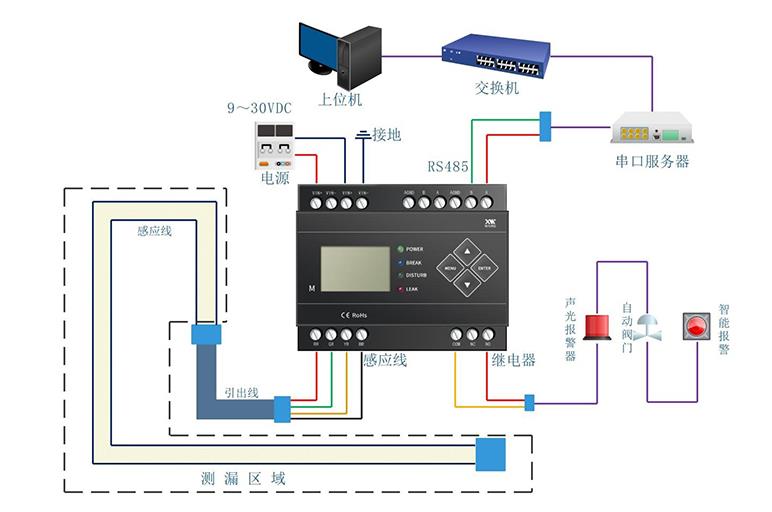 IDC機(jī)房漏水怎么辦？用什么可以監(jiān)控檢測(cè)到漏水？4